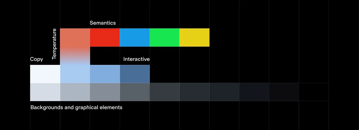 The colour palette — a semantics row of red, blue, green and yellow tell-tale colours, a vertical temperature gradient from hot red down to cold blue, copy and interactive blues, and a grey ramp for backgrounds and graphical elements